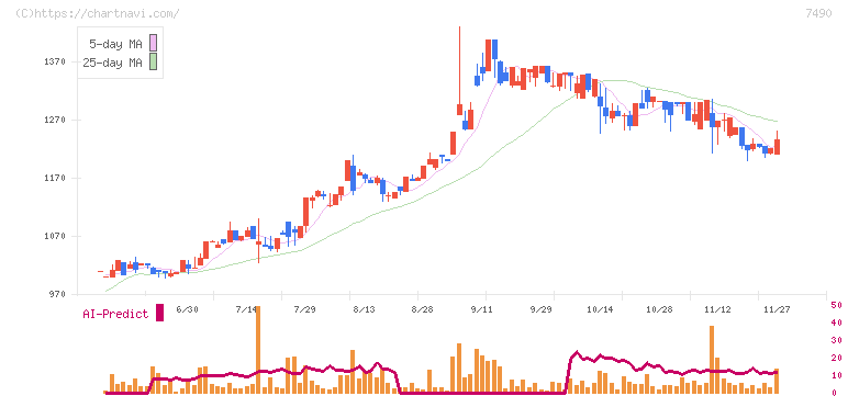 日新商事(7490)の日足チャート