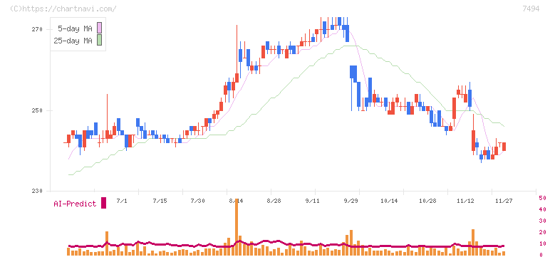 コナカ(7494)の日足チャート