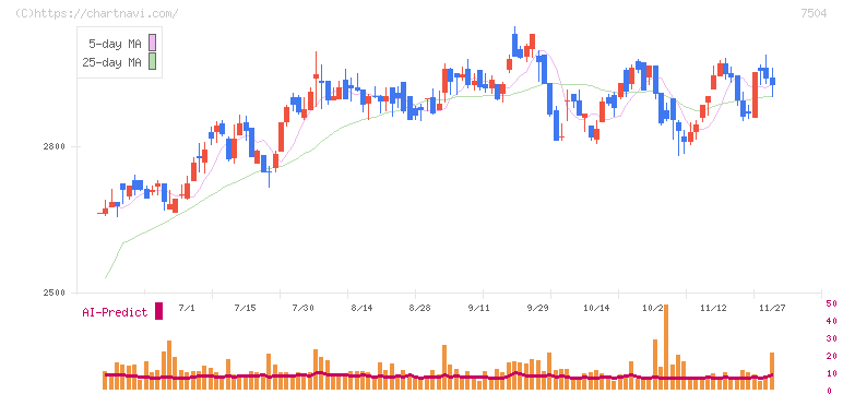 高速(7504)の日足チャート