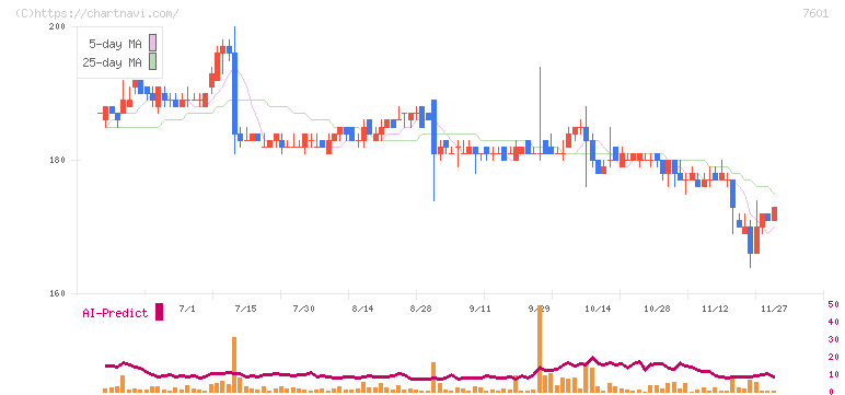 ポプラ(7601)の日足チャート