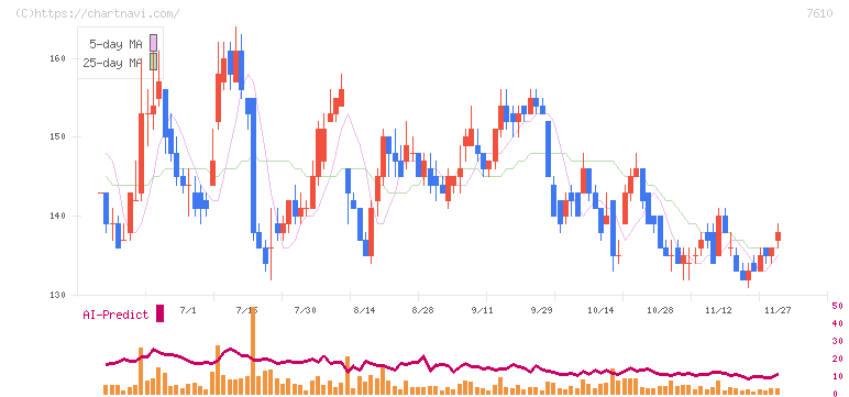 テイツー(7610)の日足チャート
