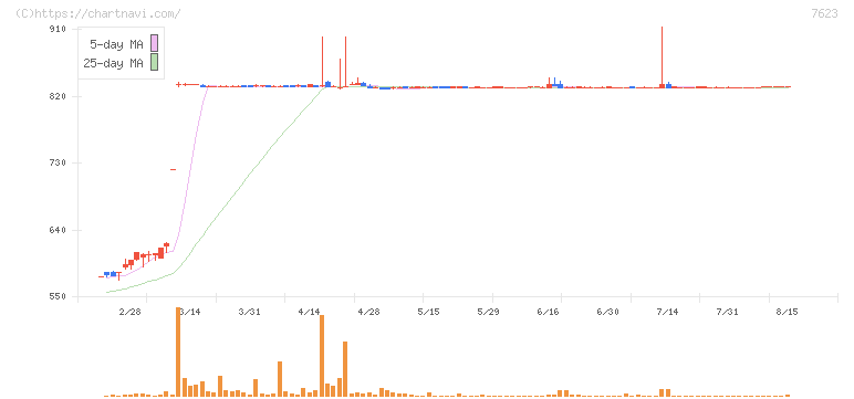 サンオータス(7623)の日足チャート