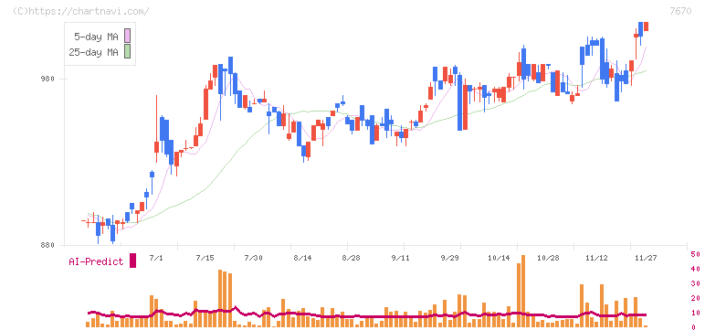 オーウエル(7670)の日足チャート