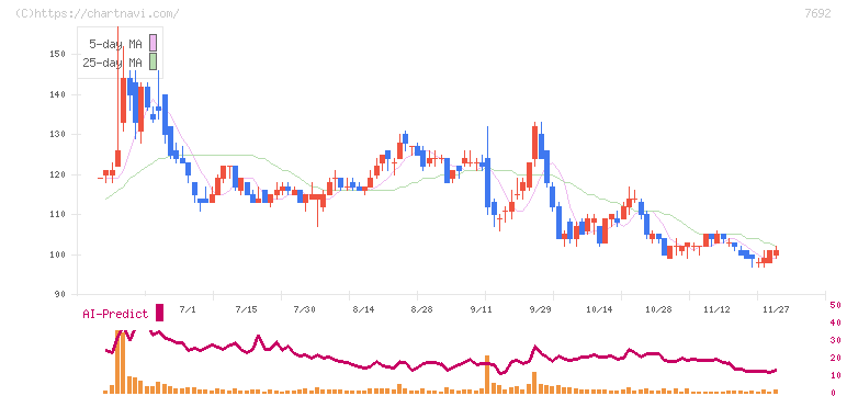 アースインフィニティ(7692)の日足チャート