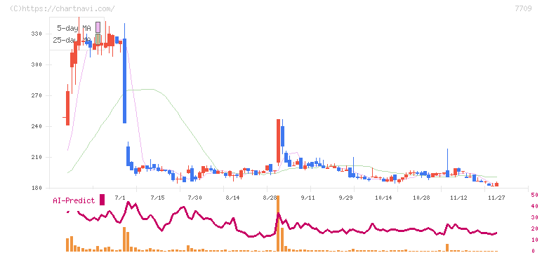 クボテック(7709)の日足チャート