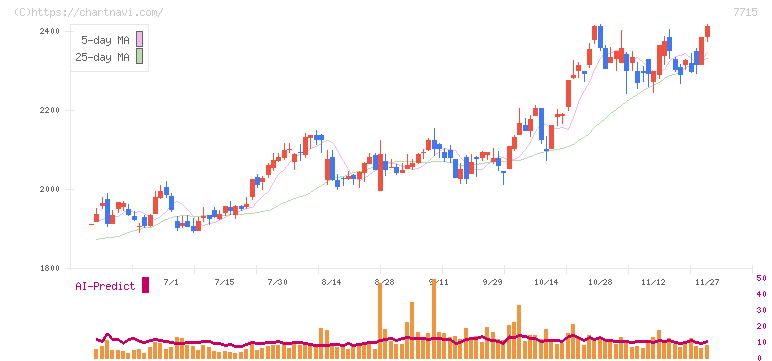 長野計器(7715)の日足チャート