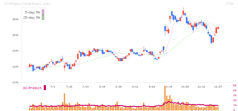 マニー(7730)の日足チャート