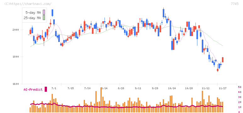 Ａ＆Ｄホロンホールディングス(7745)の日足チャート