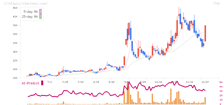 岡本硝子(7746)の日足チャート