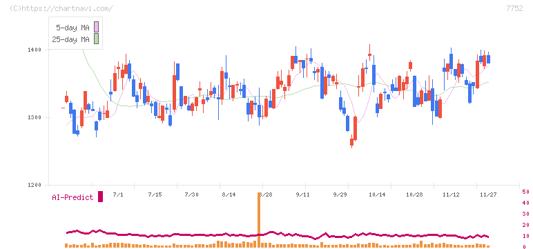 リコー(7752)の日足チャート