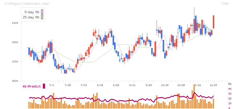 ＩＭＶ(7760)の日足チャート