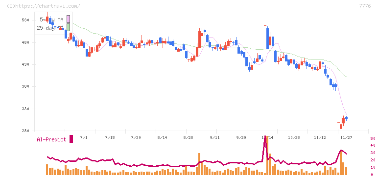 セルシード(7776)の日足チャート