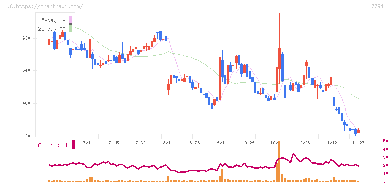 イーディーピー(7794)の日足チャート