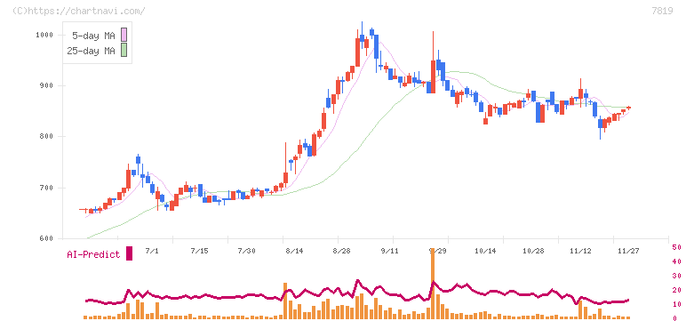 粧美堂(7819)の日足チャート