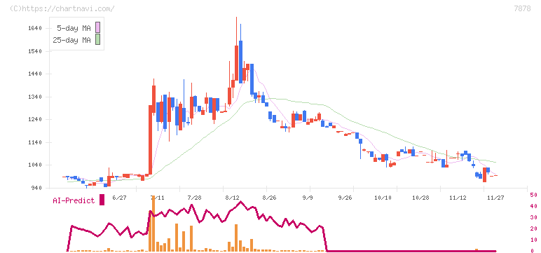 光・彩(7878)の日足チャート