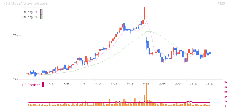 タカノ(7885)の日足チャート