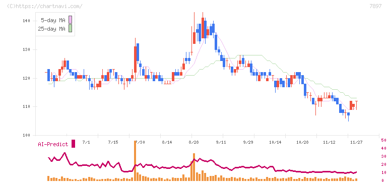 ホクシン(7897)の日足チャート