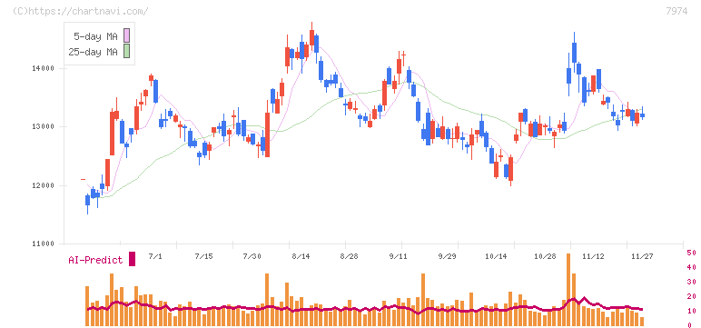 任天堂(7974)の日足チャート