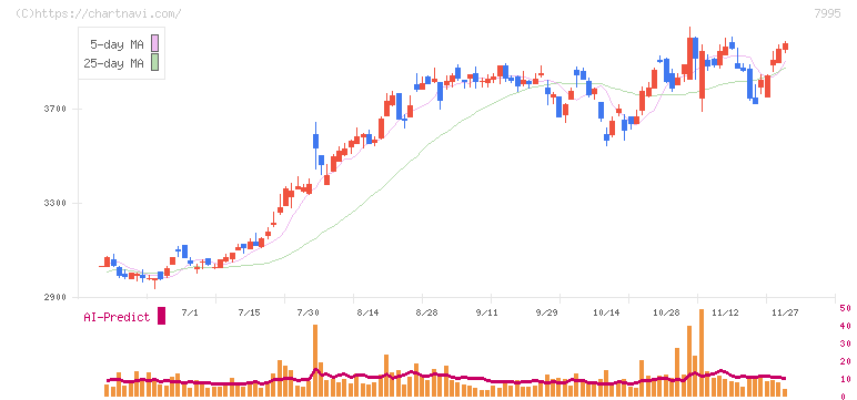 バルカー(7995)の日足チャート