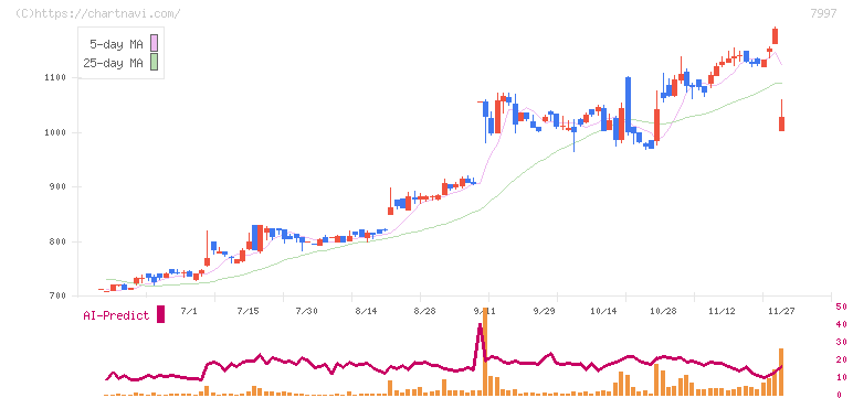 くろがね工作所(7997)の日足チャート