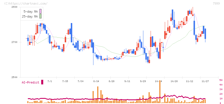 ＭＵＴＯＨホールディングス(7999)の日足チャート