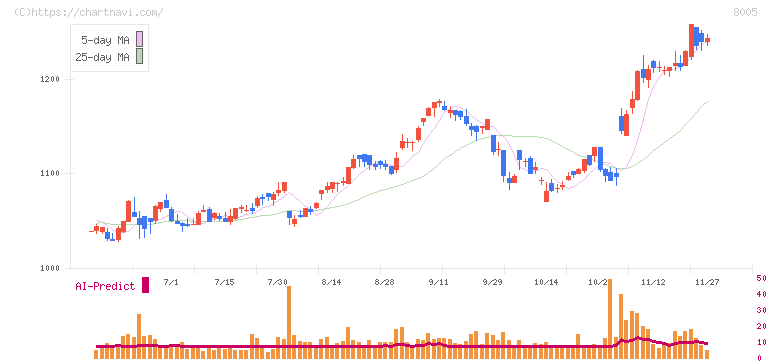 スクロール(8005)の日足チャート