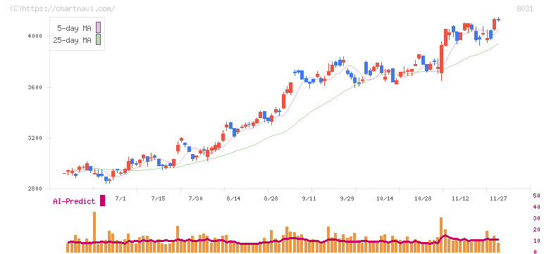 三井物産(8031)の日足チャート