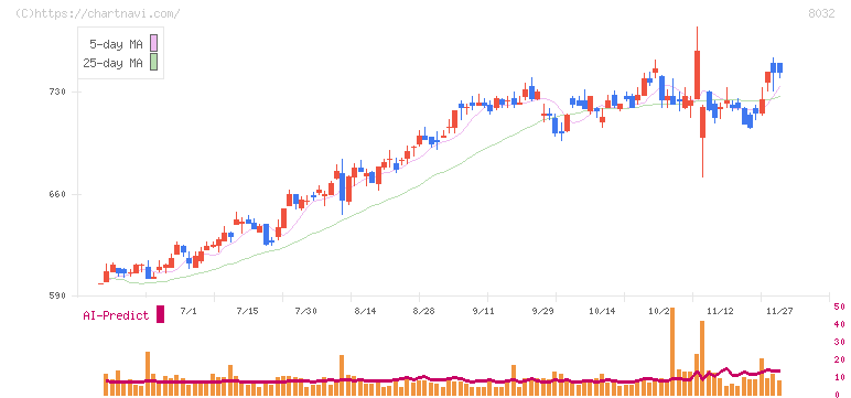 日本紙パルプ商事(8032)の日足チャート