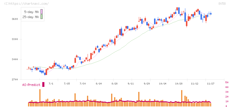 三菱商事(8058)の日足チャート