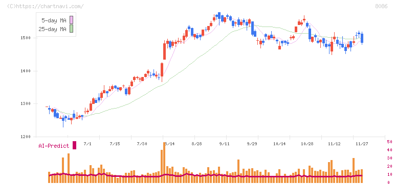 ニプロ(8086)の日足チャート