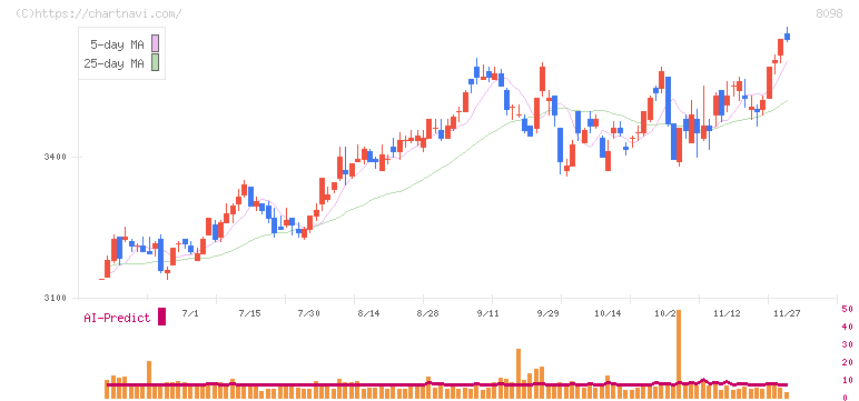 稲畑産業(8098)の日足チャート