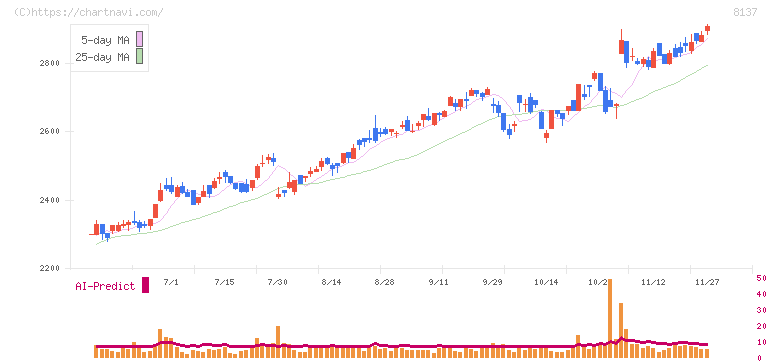 サンワテクノス(8137)の日足チャート