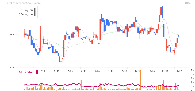 ソマール(8152)の日足チャート