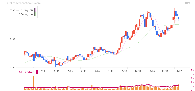 マックスバリュ東海(8198)の日足チャート