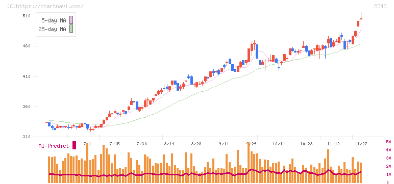 東邦銀行(8346)の日足チャート