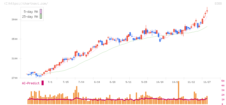 阿波銀行(8388)の日足チャート