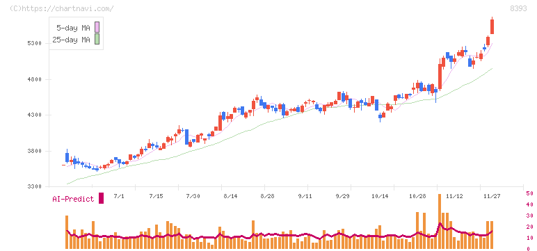 宮崎銀行(8393)の日足チャート