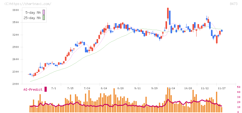 ＳＢＩホールディングス(8473)の日足チャート