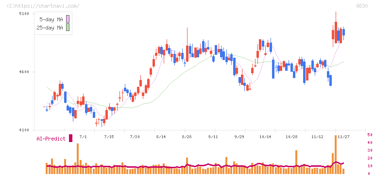 ＳＯＭＰＯホールディングス(8630)の日足チャート
