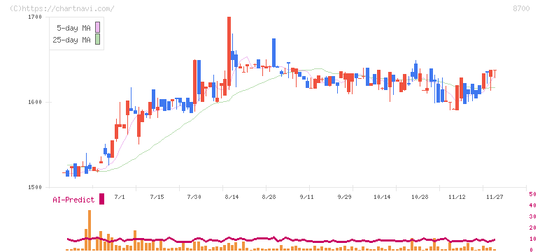 丸八証券(8700)の日足チャート