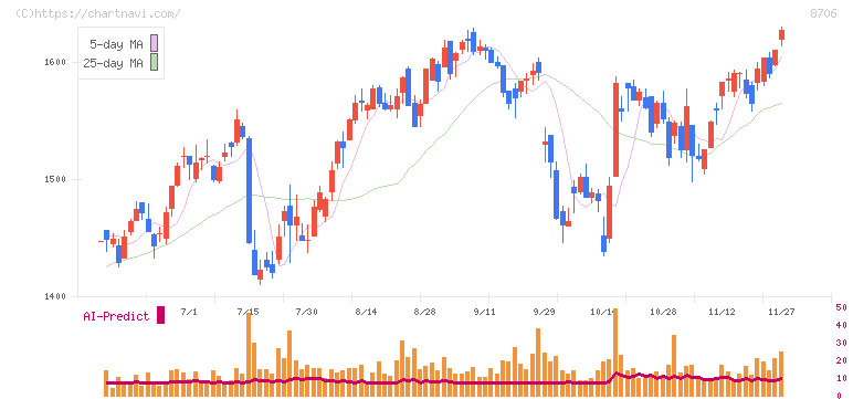 極東証券(8706)の日足チャート
