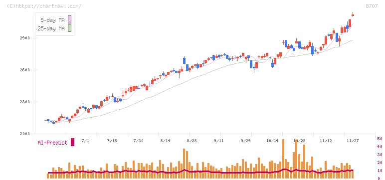 岩井コスモホールディングス(8707)の日足チャート