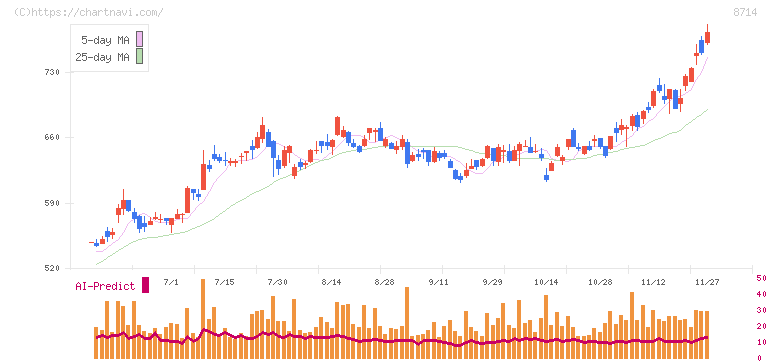 池田泉州ホールディングス(8714)の日足チャート