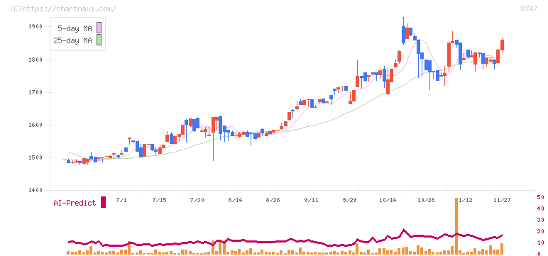 豊トラスティ証券(8747)の日足チャート