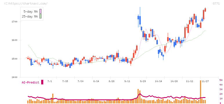 イー・ギャランティ(8771)の日足チャート