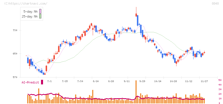 レオパレス２１(8848)の日足チャート
