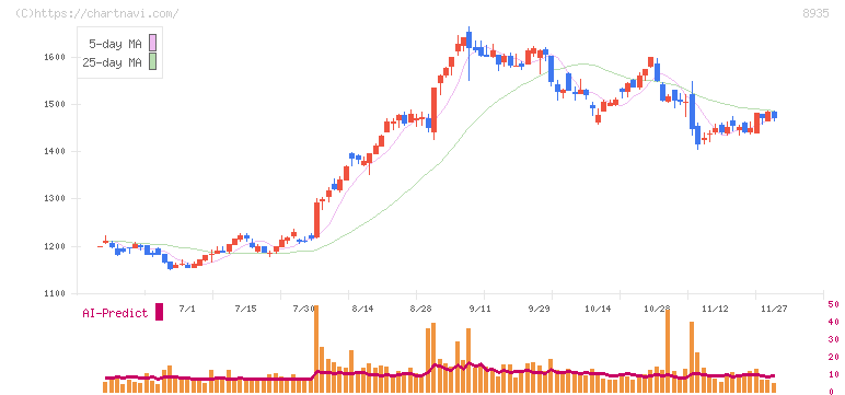 ＦＪネクストホールディングス(8935)の日足チャート