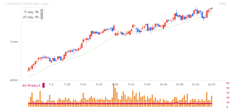 森トラスト総合リート投資法人(8961)の日足チャート