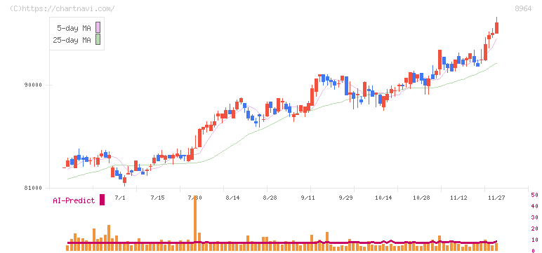 フロンティア不動産投資法人(8964)の日足チャート