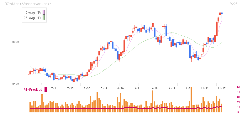 京王電鉄(9008)の日足チャート